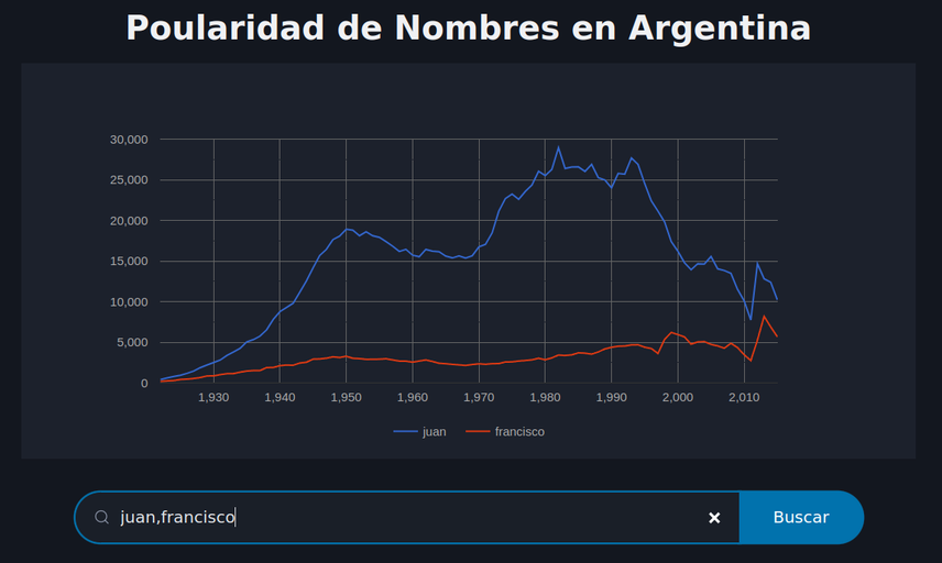 Chart showing results